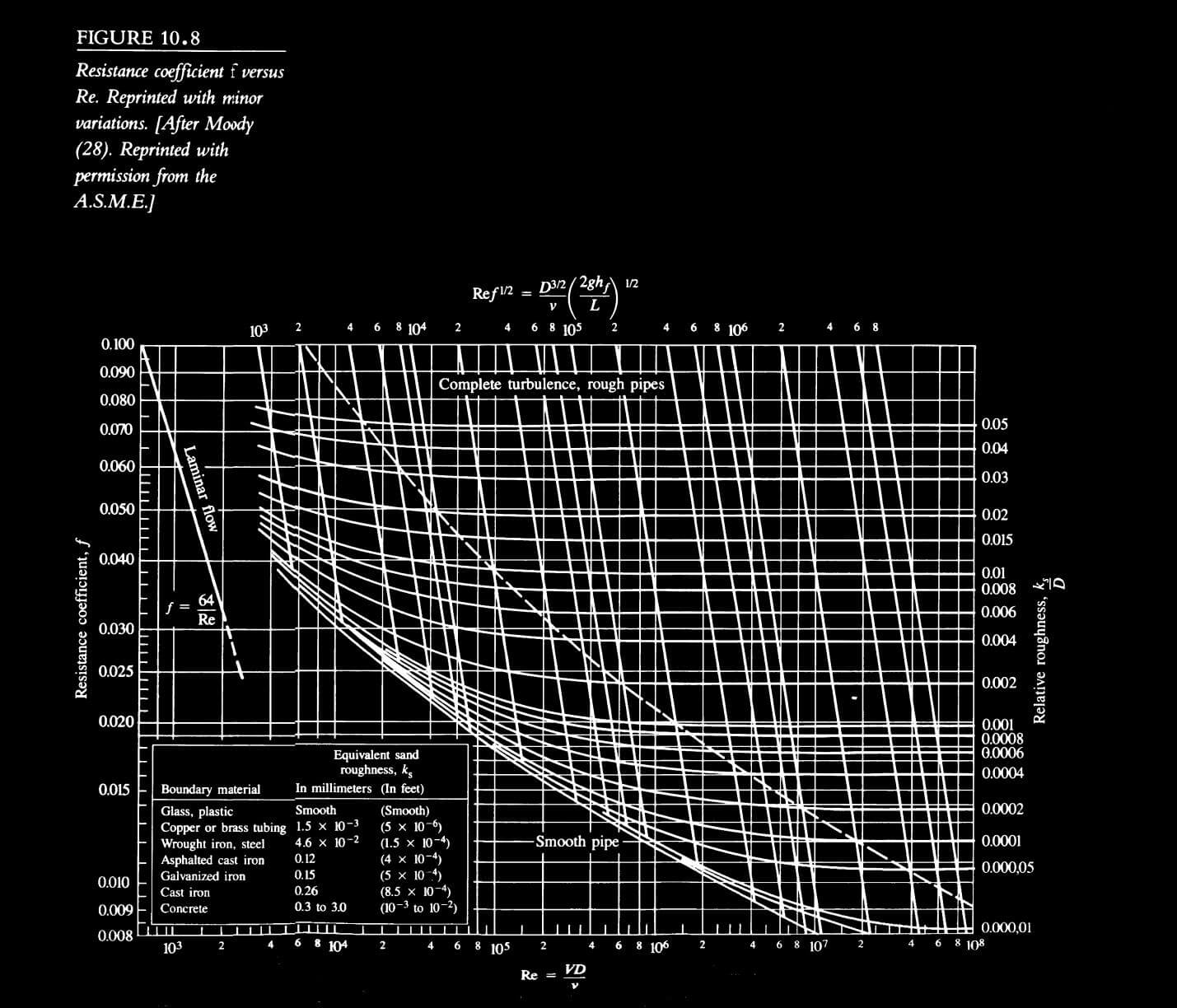 Resistance Coefficient Versus Re Reprinted with minor Variations