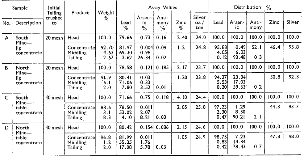 Fine Coal Flotation Results