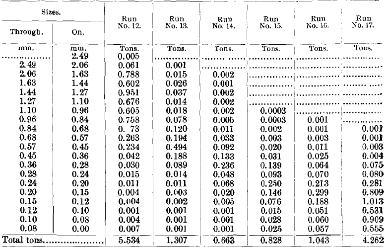 Results of Runs Nos. 12 to 17