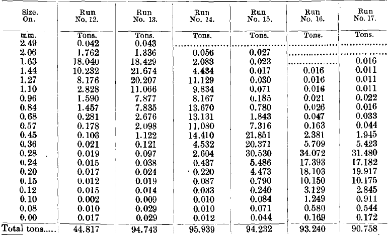 Results of Runs Nos. 12 to 17