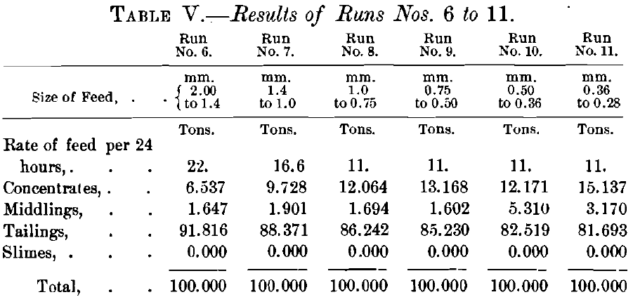 Results of Runs Nos. 6 to 11