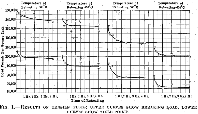 results of tensile tests quenched steel