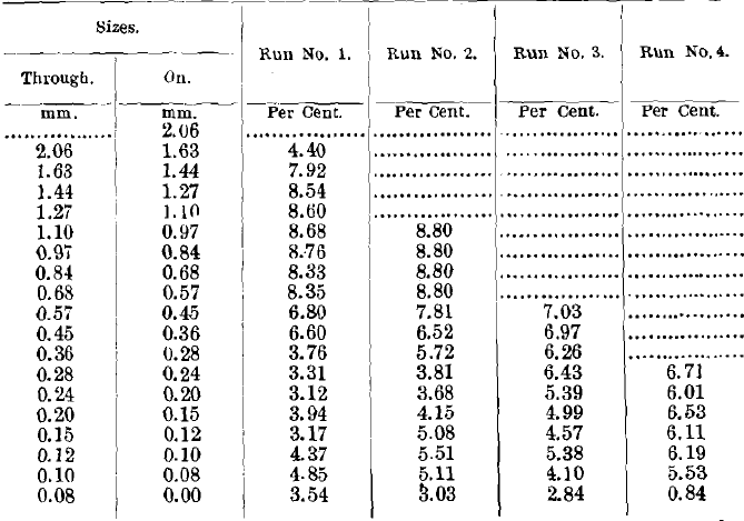 Results of Tests No. 1 to 4 (Concentrates)