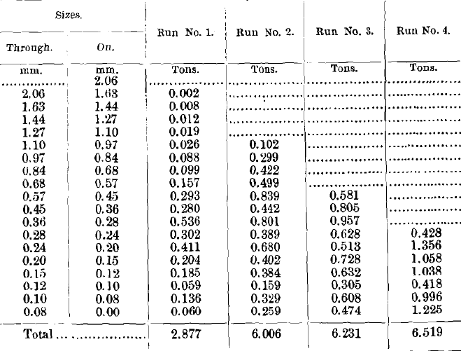 Results of Tests No. 1 to 4 (Concentrates)