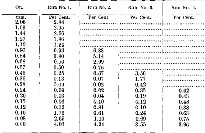 Results of Tests No. 1 to 4 (Middlings)