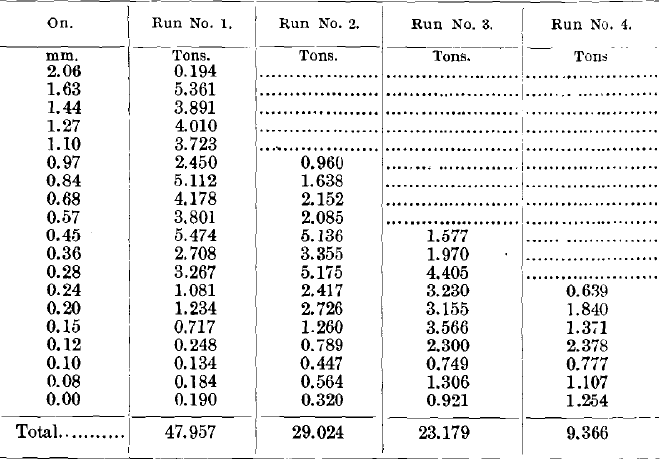 Results of Tests No. 1 to 4 (Middlings)