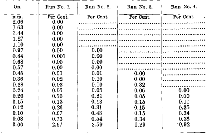 Results of Tests No. 1 to 4 (Tailings)