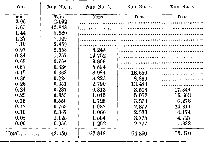 Results of Tests No. 1 to 4 (Tailings)