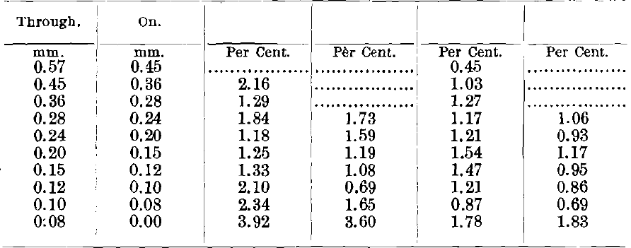 Results of Tests No. 1 to 4 (slimes)