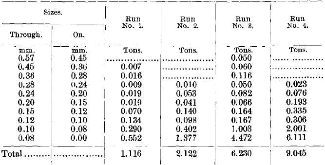 Results of Tests No. 1 to 4 (slimes)