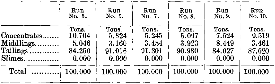 Results of Tests No. 5 to 10 (Products)