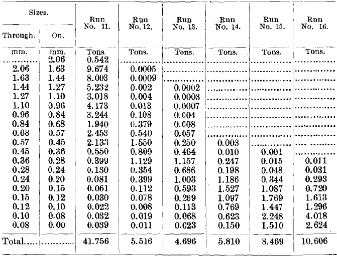 Results of Tests Nos. 11 to 16 (Concentrates)