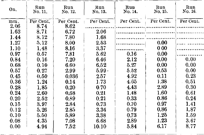 Results of Tests Nos. 11 to 16 (Middlings).