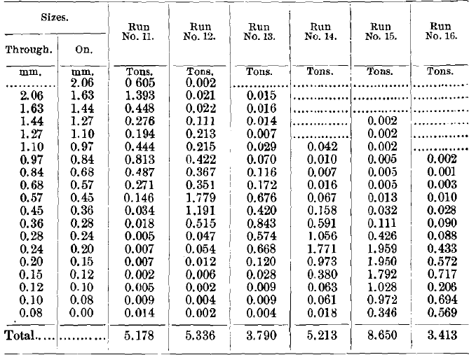 Results of Tests Nos. 11 to 16 (Middlings).