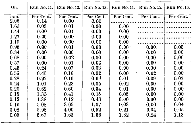 Results of Tests Nos. 11 to 16 (Tailings).