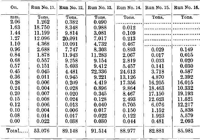 Results of Tests Nos. 11 to 16 (Tailings).