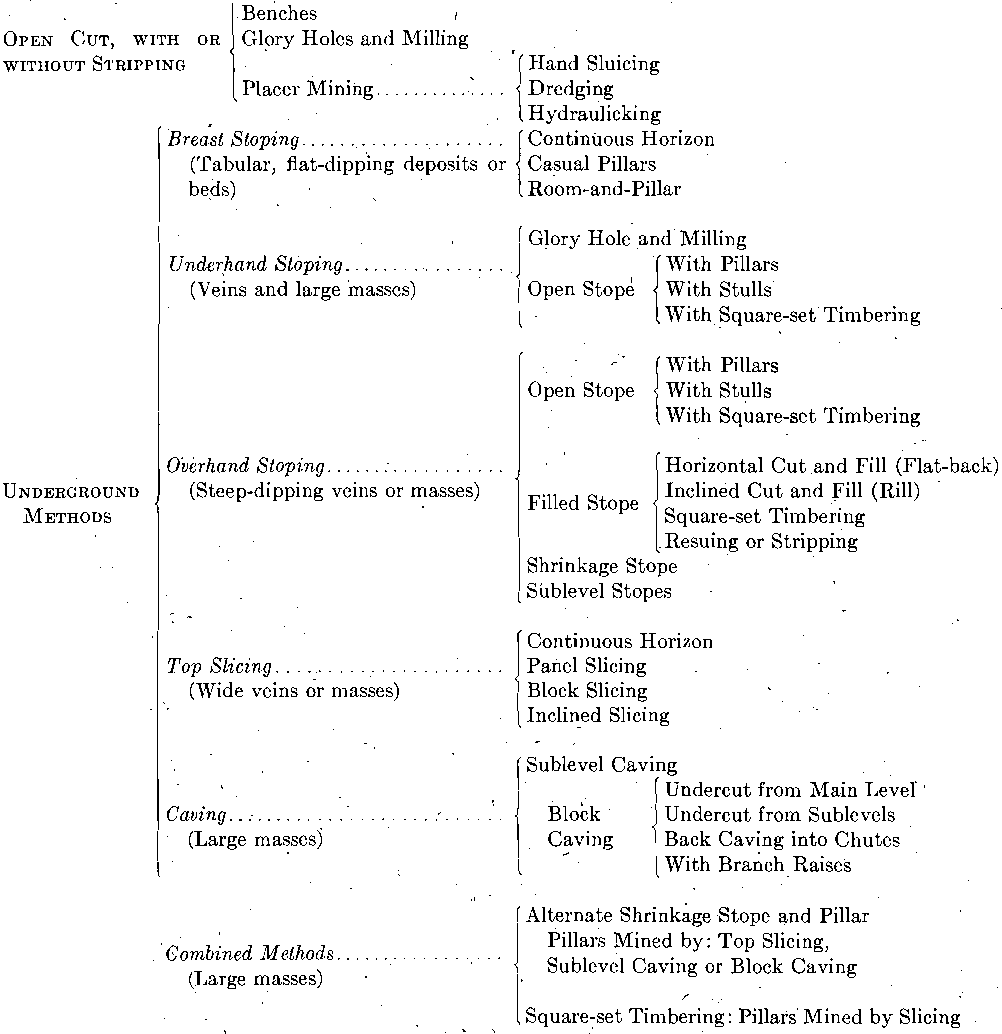 revised charts of mining methods