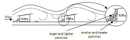 Riffles separate heavy and light particles