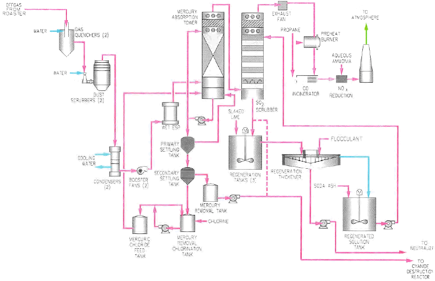 Roaster Flow Sheet —Off Gas