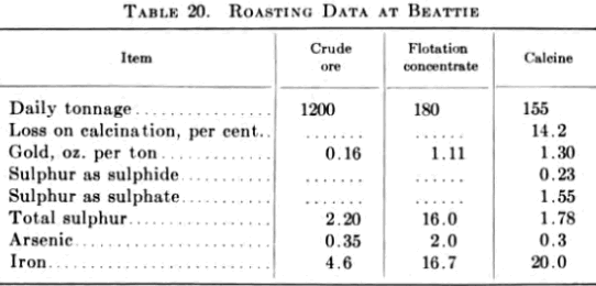 Roasting Data