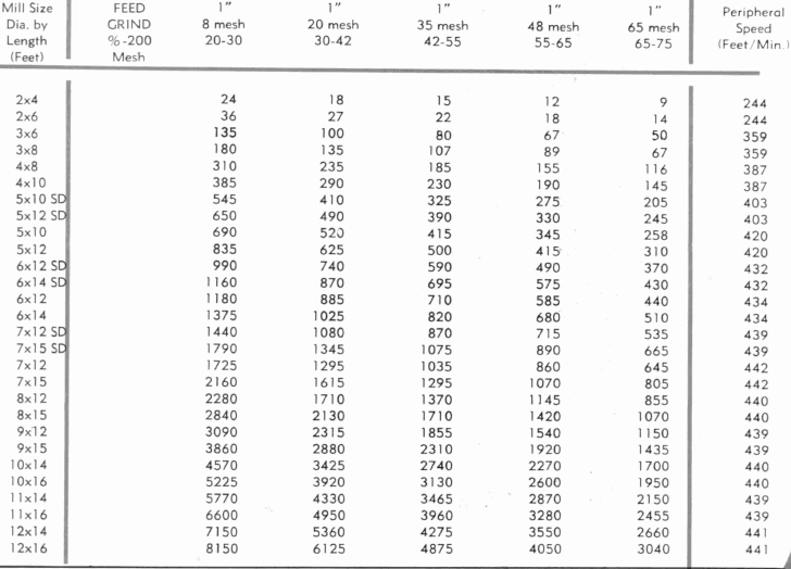 rod-mill-capacities