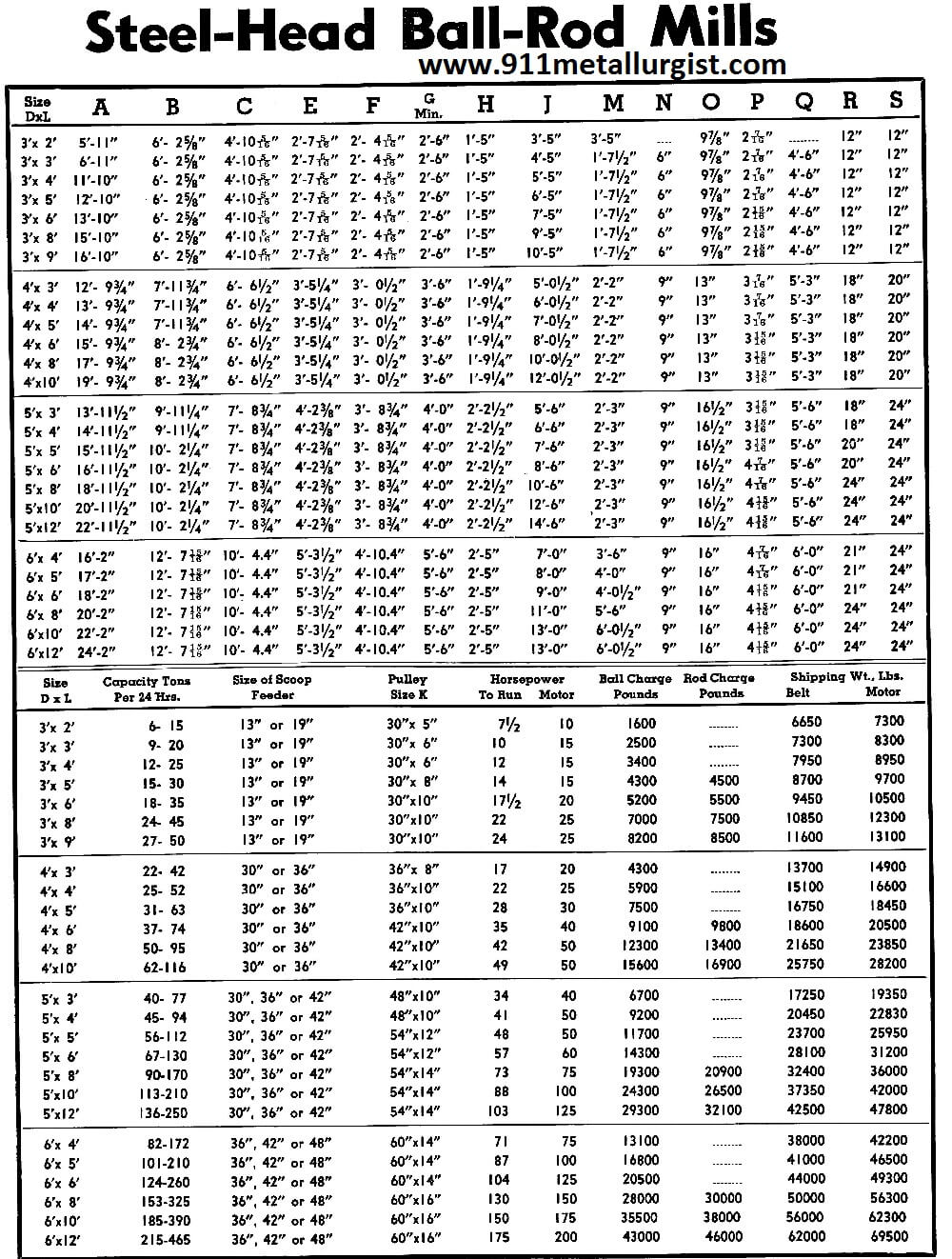 Rod Mill and Ball Mill Sizing Parameters