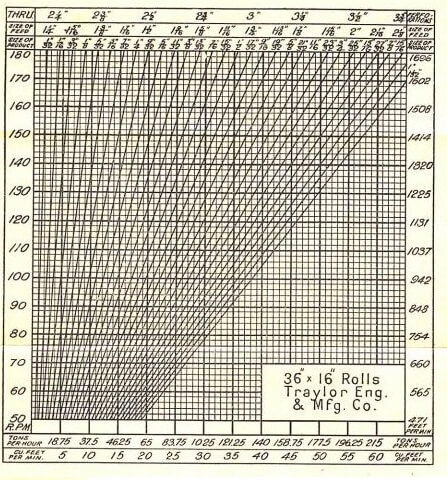 Roll Crusher Capacity Charts 48