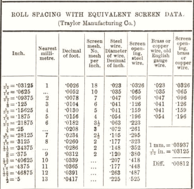 Roll Spacing With Equivalnet Screen Data 48