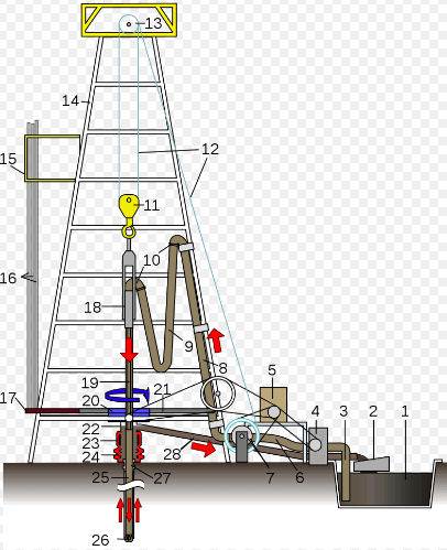 Rotary drilling