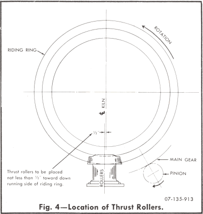 rotary-kiln-thurst-rollers