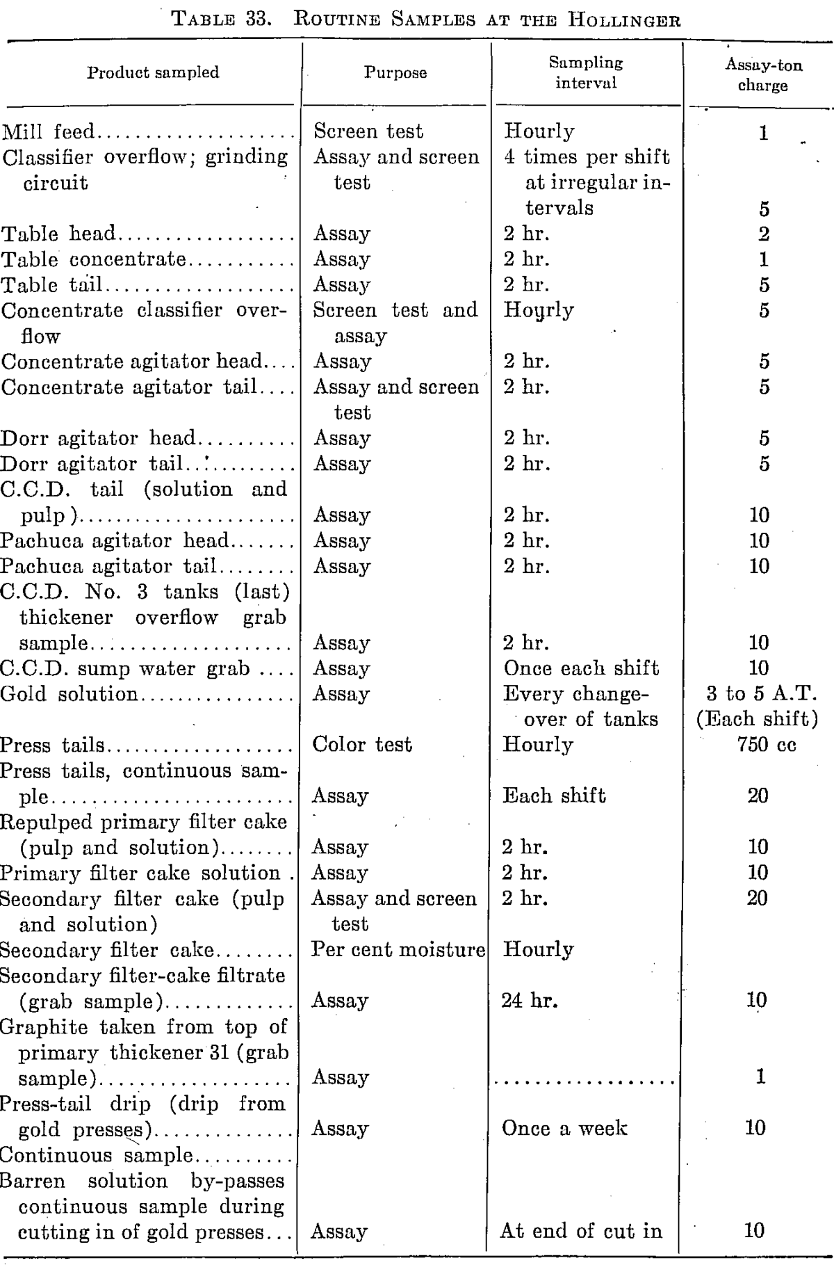 Routine Sampling