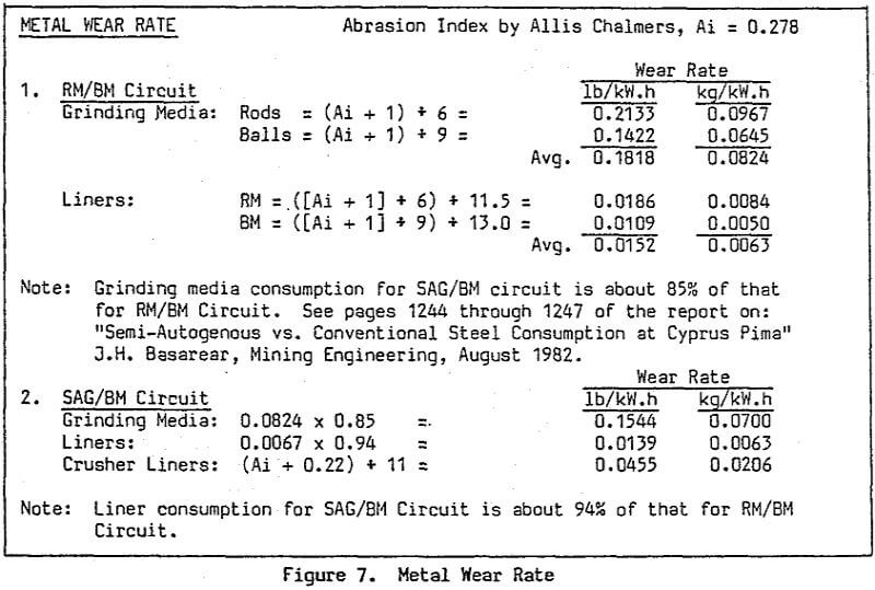 sag-mill metal wear rate