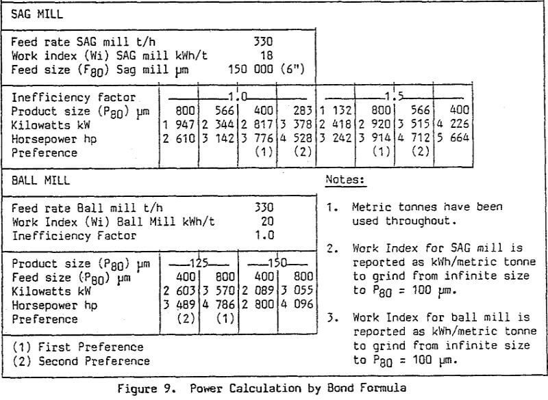 sag-mill power calculation