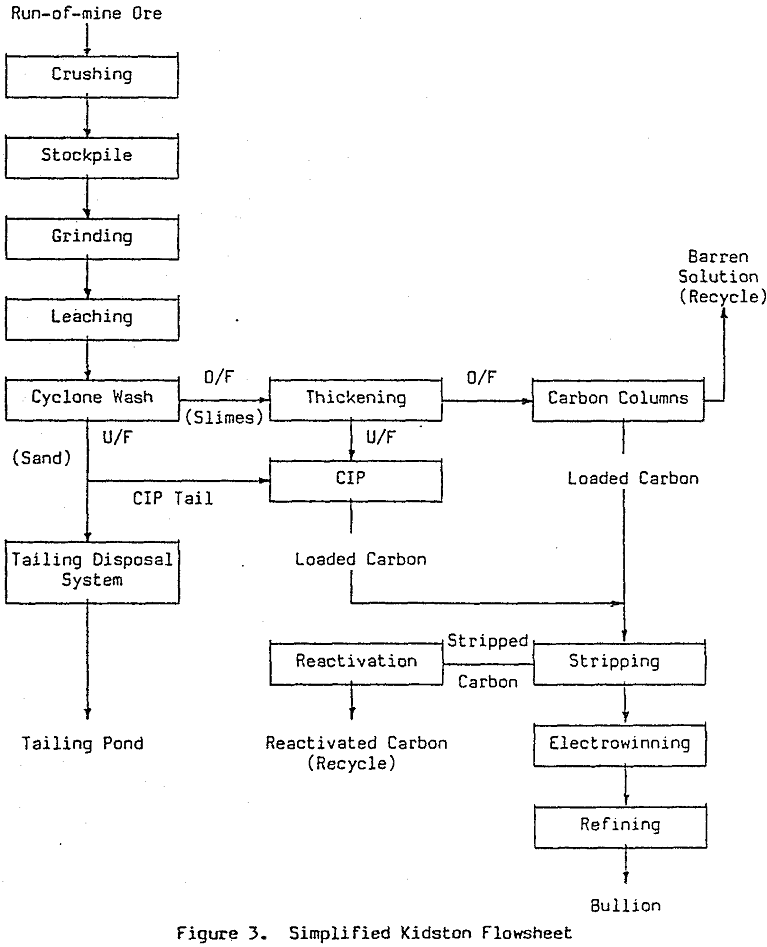 sag-mill simplified kidston flowsheet