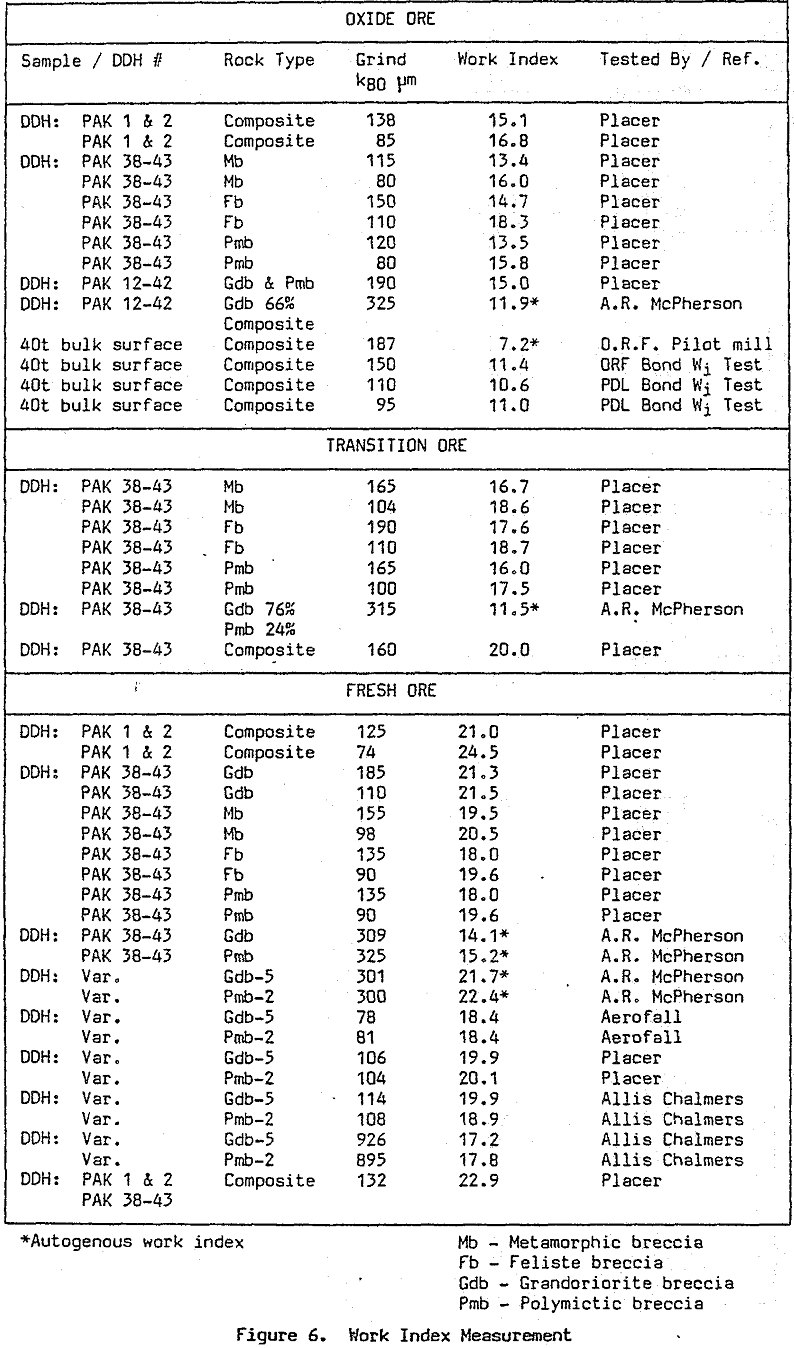 sag-mill work index measurement