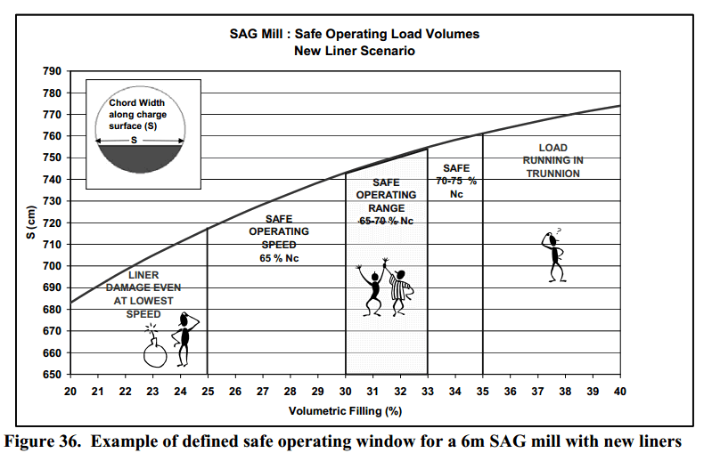 SAG Mill Load