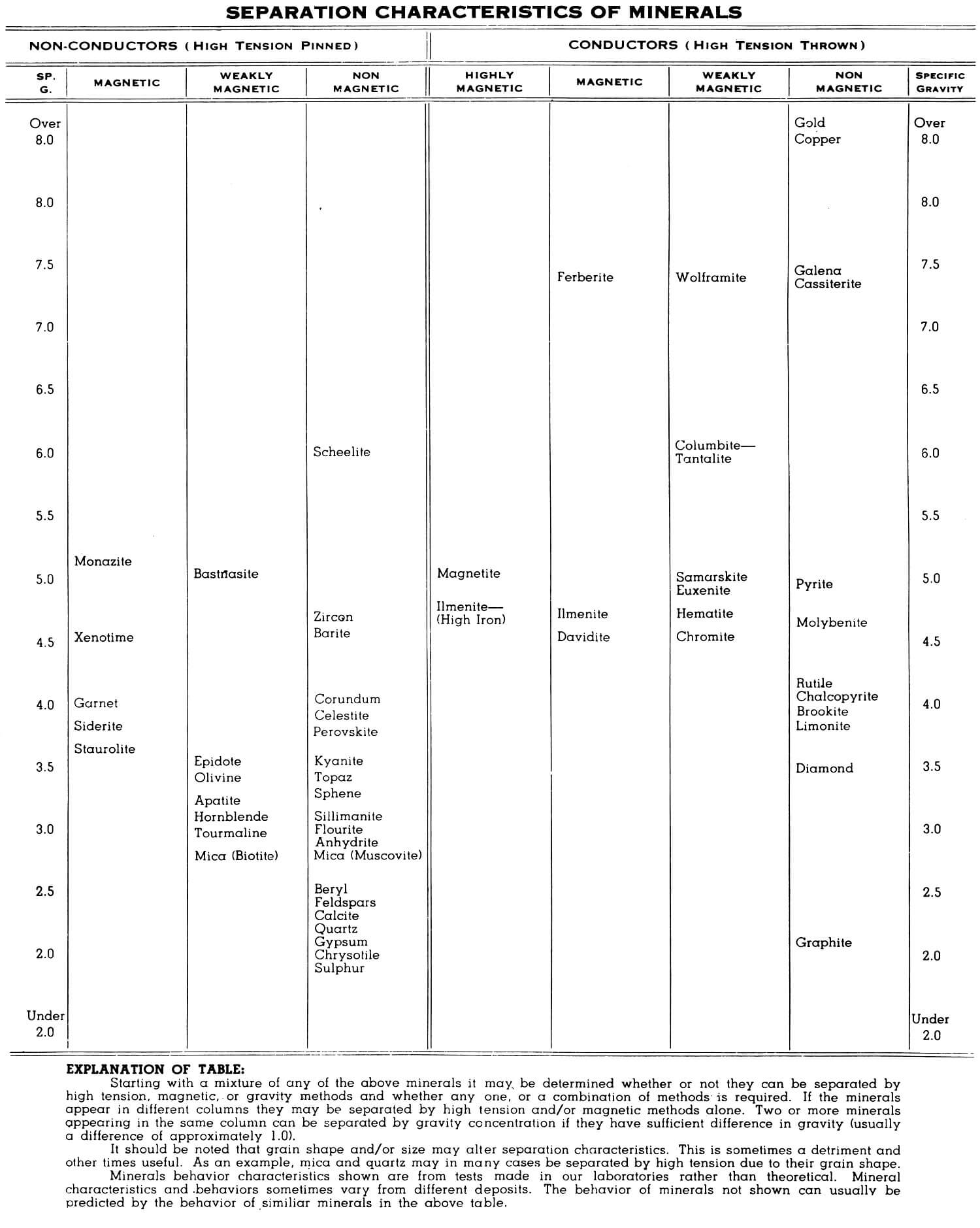 SEPARATION CHARACTERISTICS OF MINERALS