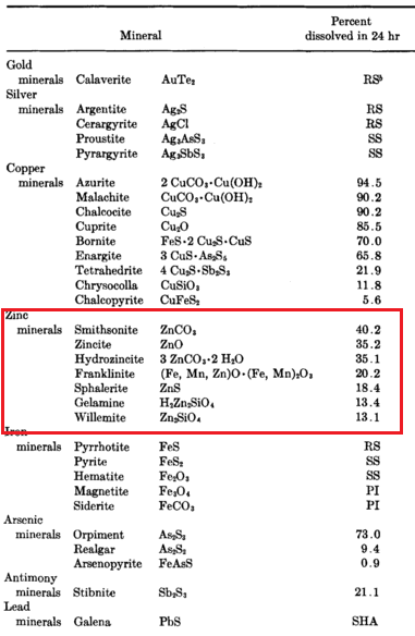 SOLUBILITY OF ZINC MINERALS IN CYANIDE SOLUTION