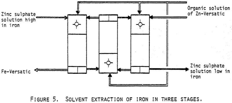 sx-zinc-hydrometallurgy-iron