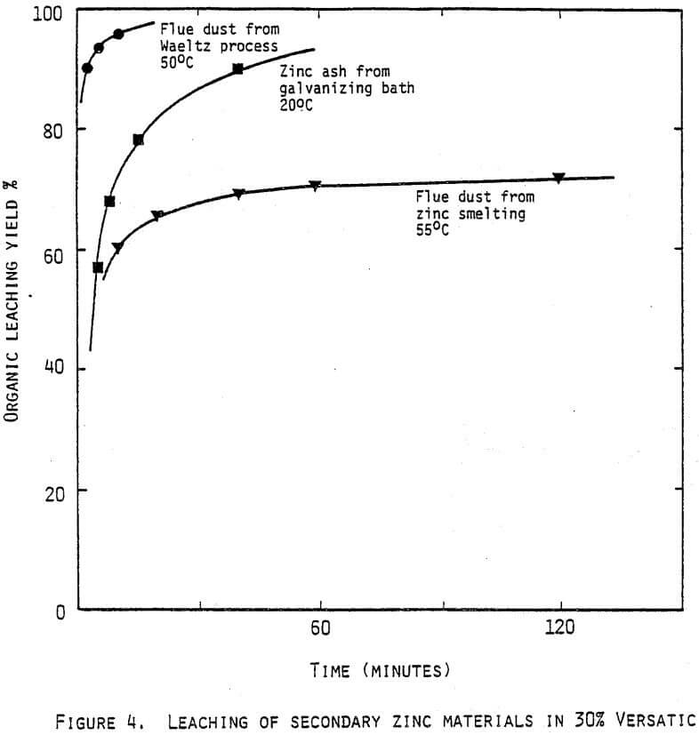 sx-zinc-hydrometallurgy-leaching-of-secondary-zinc-material