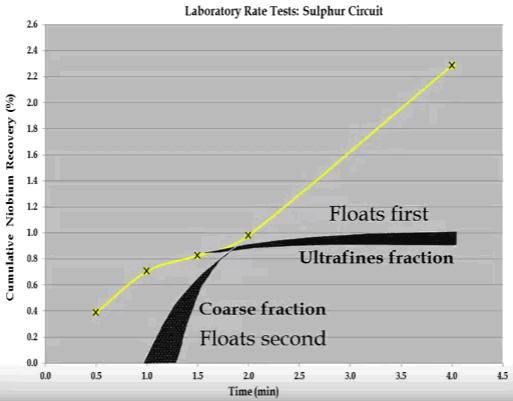 s_shape_timed_recovery_graph