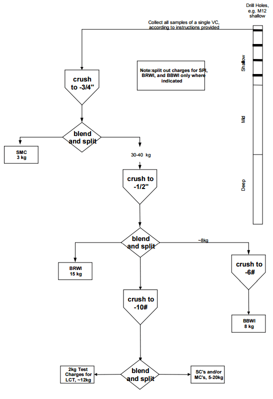 Sample Preparation Flowchart