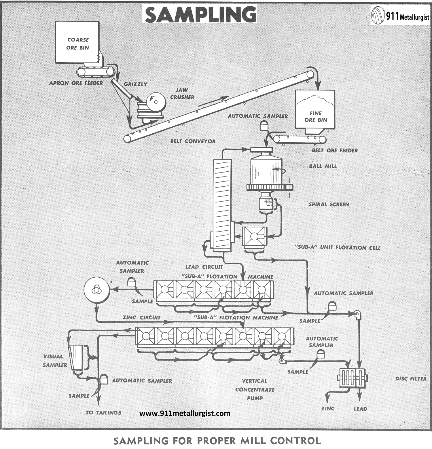 Sampling for Proper Mill Control