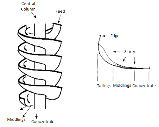 Schematic section of the spiral