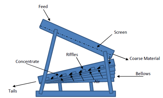 Schematic view of Dry Washer