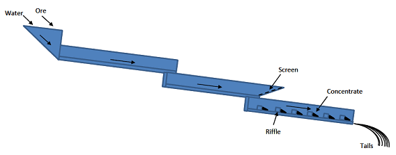 Schematic view of Long Tom