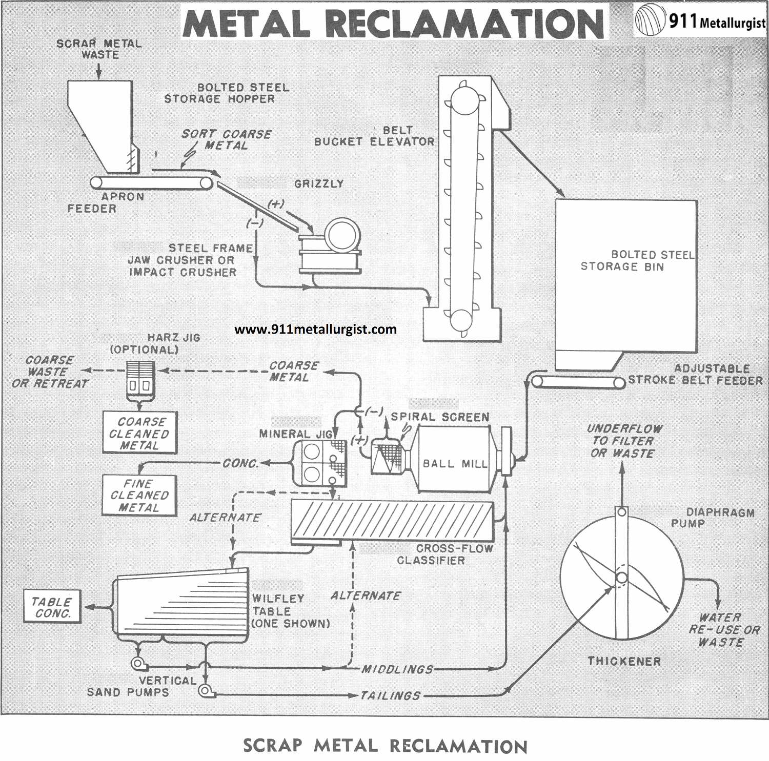 How to Separate Ferrous & Non Ferrous Metals Scraps - 911Metallurgist