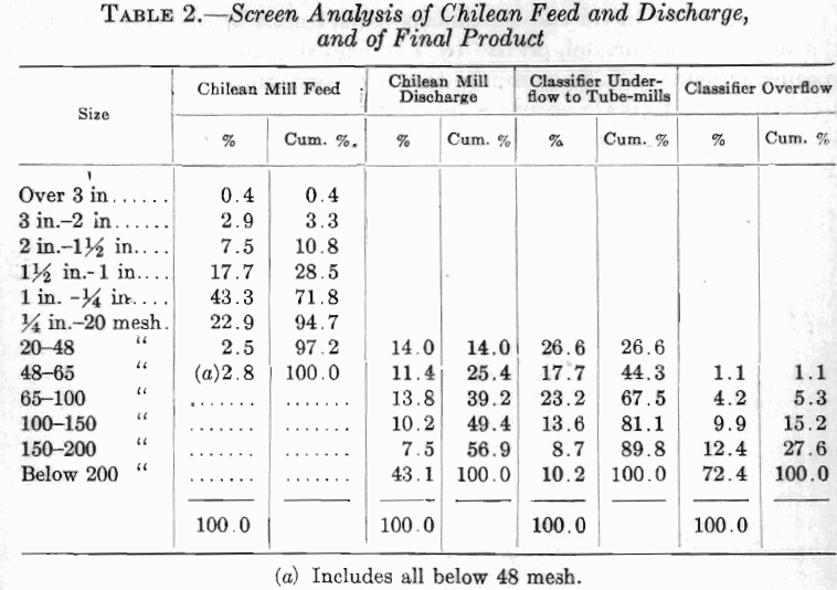 Screen Analysis of Chilean Feed and Discharge, and of Final Product