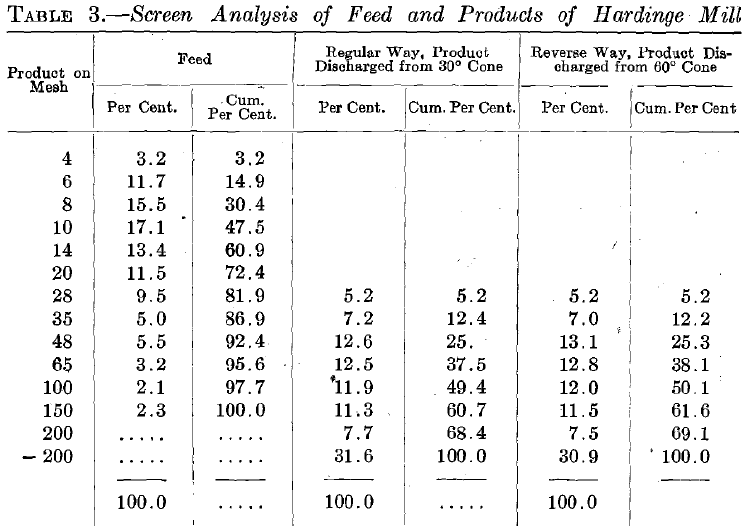 Screen Analysis of Feed