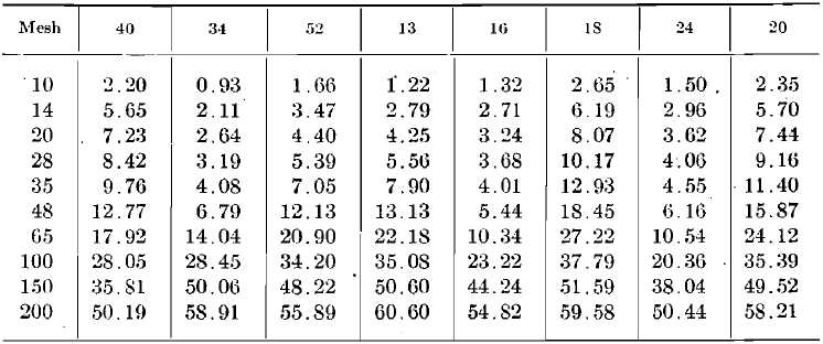 Screen Analysis of Product from 10-min. Crushing Cumulative Per Cent. Retained on Screen